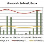 Klimatet vid Amboseli - klicka för större bild!